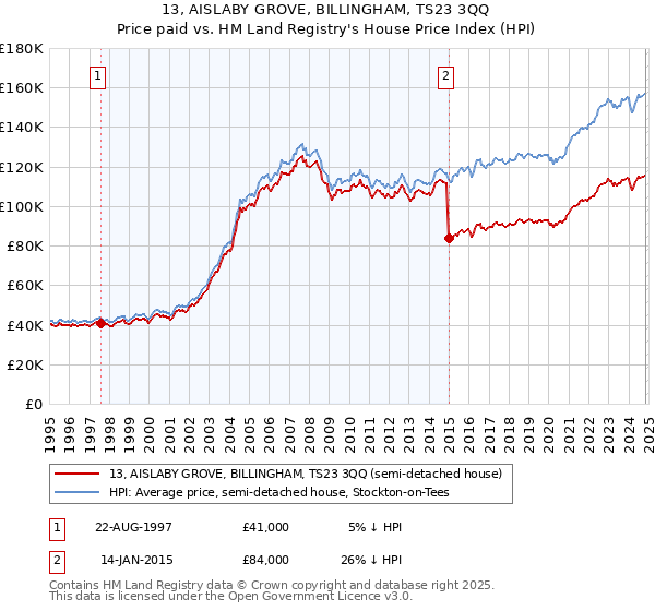 13, AISLABY GROVE, BILLINGHAM, TS23 3QQ: Price paid vs HM Land Registry's House Price Index