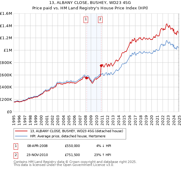 13, ALBANY CLOSE, BUSHEY, WD23 4SG: Price paid vs HM Land Registry's House Price Index