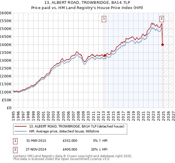 13, ALBERT ROAD, TROWBRIDGE, BA14 7LP: Price paid vs HM Land Registry's House Price Index