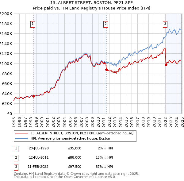 13, ALBERT STREET, BOSTON, PE21 8PE: Price paid vs HM Land Registry's House Price Index