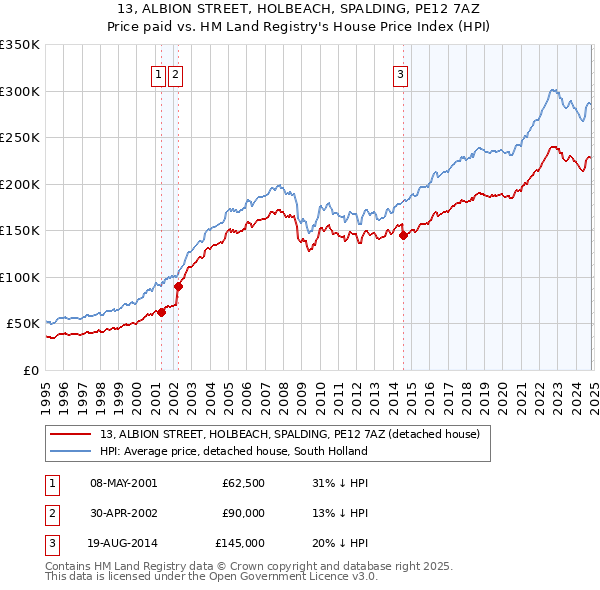 13, ALBION STREET, HOLBEACH, SPALDING, PE12 7AZ: Price paid vs HM Land Registry's House Price Index