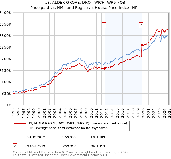 13, ALDER GROVE, DROITWICH, WR9 7QB: Price paid vs HM Land Registry's House Price Index