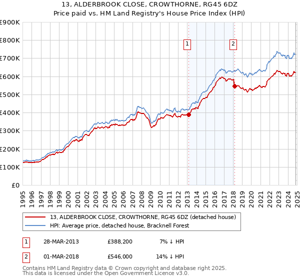 13, ALDERBROOK CLOSE, CROWTHORNE, RG45 6DZ: Price paid vs HM Land Registry's House Price Index