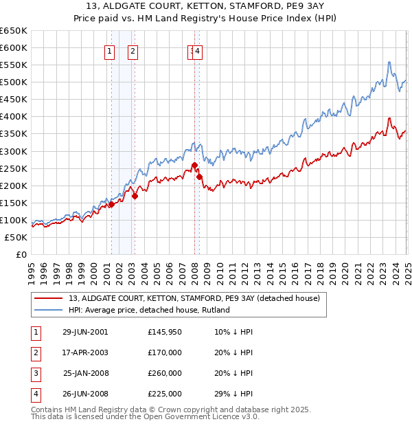 13, ALDGATE COURT, KETTON, STAMFORD, PE9 3AY: Price paid vs HM Land Registry's House Price Index