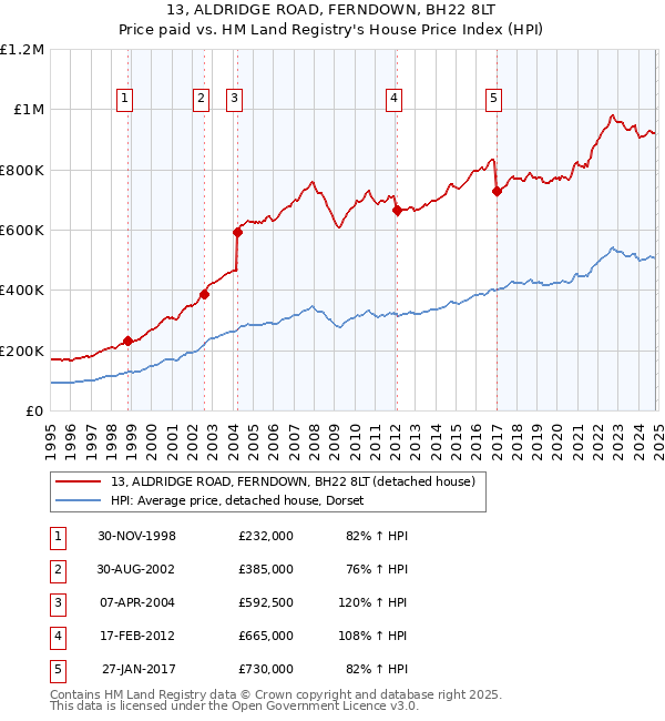 13, ALDRIDGE ROAD, FERNDOWN, BH22 8LT: Price paid vs HM Land Registry's House Price Index