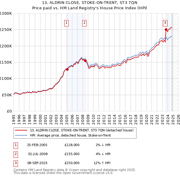 13, ALDRIN CLOSE, STOKE-ON-TRENT, ST3 7QN: Price paid vs HM Land Registry's House Price Index