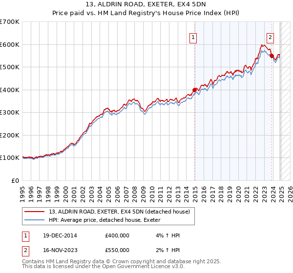 13, ALDRIN ROAD, EXETER, EX4 5DN: Price paid vs HM Land Registry's House Price Index