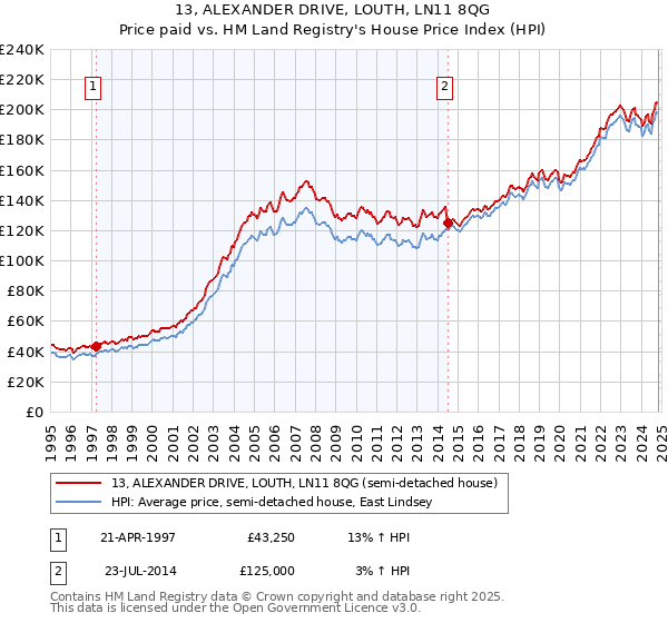 13, ALEXANDER DRIVE, LOUTH, LN11 8QG: Price paid vs HM Land Registry's House Price Index