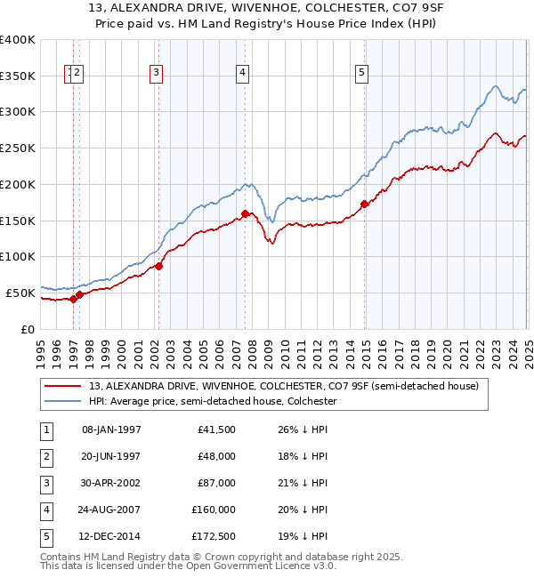 13, ALEXANDRA DRIVE, WIVENHOE, COLCHESTER, CO7 9SF: Price paid vs HM Land Registry's House Price Index