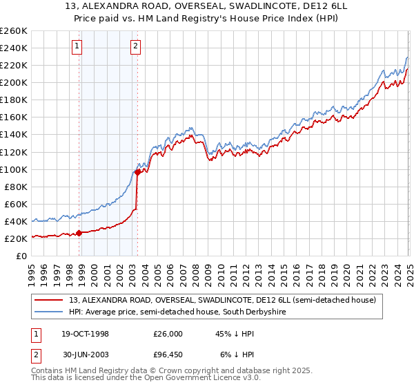 13, ALEXANDRA ROAD, OVERSEAL, SWADLINCOTE, DE12 6LL: Price paid vs HM Land Registry's House Price Index