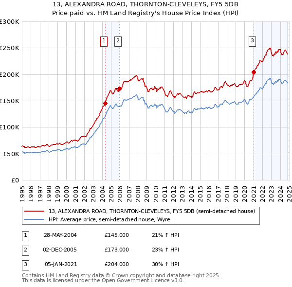 13, ALEXANDRA ROAD, THORNTON-CLEVELEYS, FY5 5DB: Price paid vs HM Land Registry's House Price Index