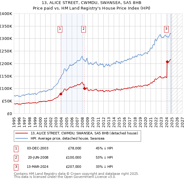 13, ALICE STREET, CWMDU, SWANSEA, SA5 8HB: Price paid vs HM Land Registry's House Price Index