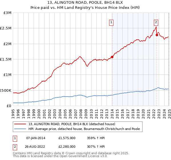 13, ALINGTON ROAD, POOLE, BH14 8LX: Price paid vs HM Land Registry's House Price Index