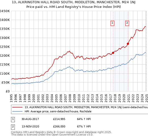 13, ALKRINGTON HALL ROAD SOUTH, MIDDLETON, MANCHESTER, M24 1NJ: Price paid vs HM Land Registry's House Price Index