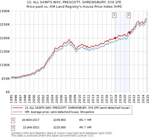 13, ALL SAINTS WAY, PRESCOTT, SHREWSBURY, SY4 2FE: Price paid vs HM Land Registry's House Price Index