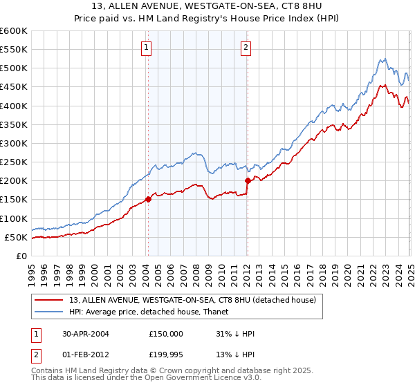 13, ALLEN AVENUE, WESTGATE-ON-SEA, CT8 8HU: Price paid vs HM Land Registry's House Price Index