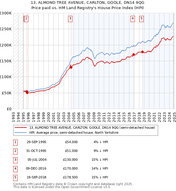 13, ALMOND TREE AVENUE, CARLTON, GOOLE, DN14 9QG: Price paid vs HM Land Registry's House Price Index