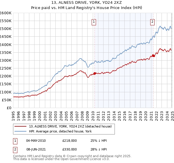 13, ALNESS DRIVE, YORK, YO24 2XZ: Price paid vs HM Land Registry's House Price Index