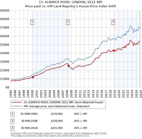 13, ALNWICK ROAD, LONDON, SE12 9BY: Price paid vs HM Land Registry's House Price Index