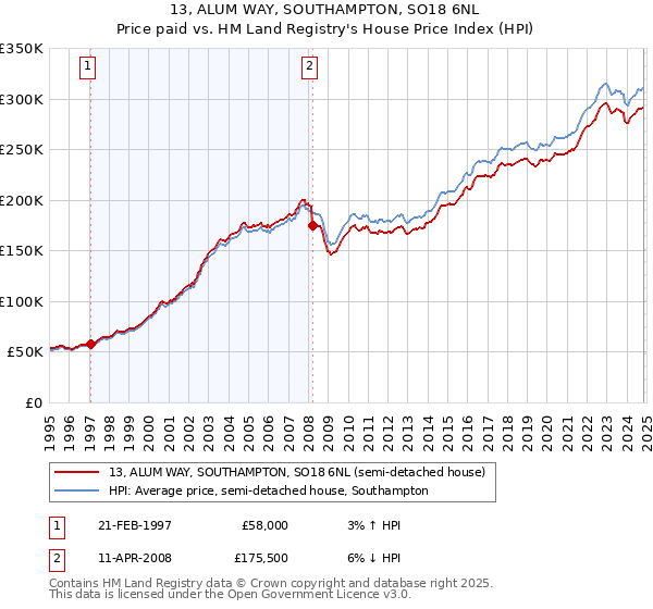 13, ALUM WAY, SOUTHAMPTON, SO18 6NL: Price paid vs HM Land Registry's House Price Index