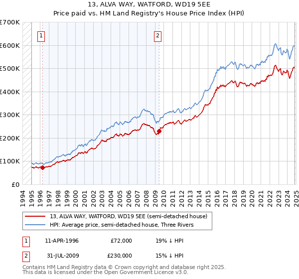 13, ALVA WAY, WATFORD, WD19 5EE: Price paid vs HM Land Registry's House Price Index