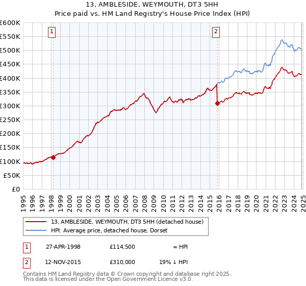 13, AMBLESIDE, WEYMOUTH, DT3 5HH: Price paid vs HM Land Registry's House Price Index