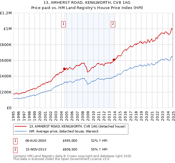 13, AMHERST ROAD, KENILWORTH, CV8 1AG: Price paid vs HM Land Registry's House Price Index