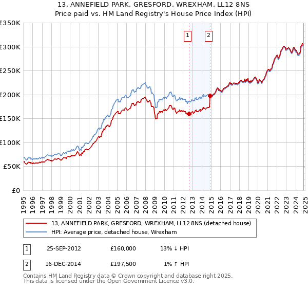 13, ANNEFIELD PARK, GRESFORD, WREXHAM, LL12 8NS: Price paid vs HM Land Registry's House Price Index