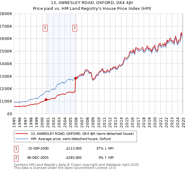 13, ANNESLEY ROAD, OXFORD, OX4 4JH: Price paid vs HM Land Registry's House Price Index