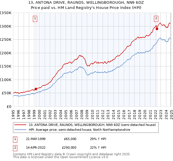 13, ANTONA DRIVE, RAUNDS, WELLINGBOROUGH, NN9 6DZ: Price paid vs HM Land Registry's House Price Index