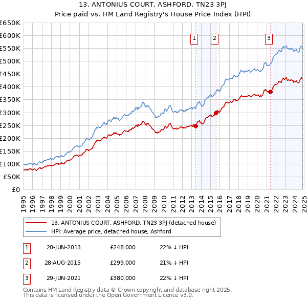 13, ANTONIUS COURT, ASHFORD, TN23 3PJ: Price paid vs HM Land Registry's House Price Index