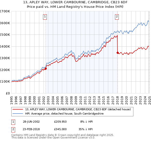 13, APLEY WAY, LOWER CAMBOURNE, CAMBRIDGE, CB23 6DF: Price paid vs HM Land Registry's House Price Index