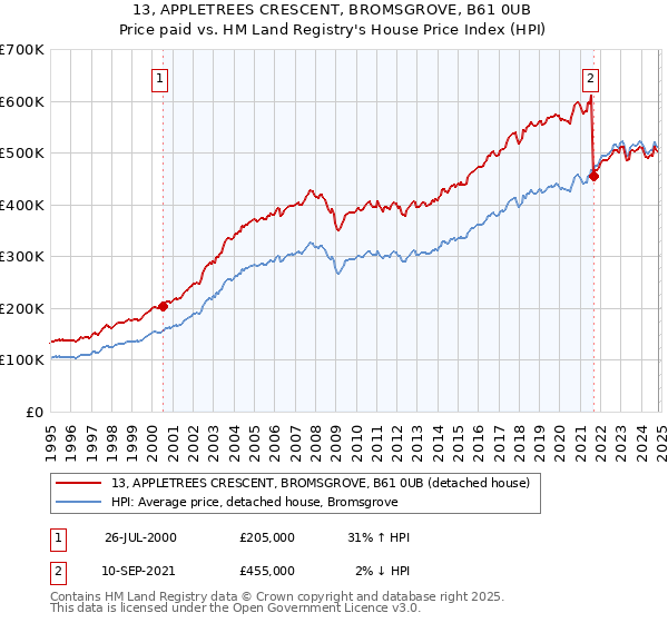 13, APPLETREES CRESCENT, BROMSGROVE, B61 0UB: Price paid vs HM Land Registry's House Price Index