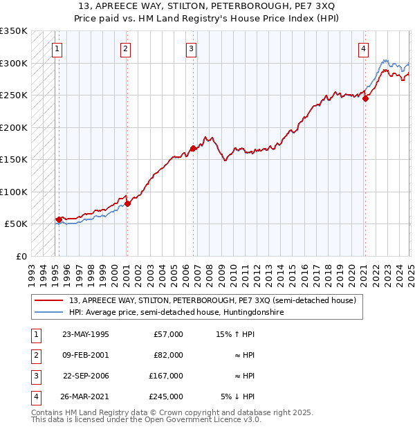 13, APREECE WAY, STILTON, PETERBOROUGH, PE7 3XQ: Price paid vs HM Land Registry's House Price Index