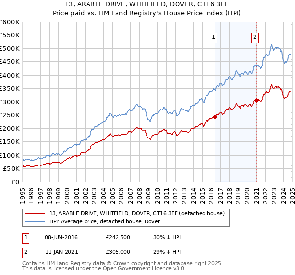 13, ARABLE DRIVE, WHITFIELD, DOVER, CT16 3FE: Price paid vs HM Land Registry's House Price Index