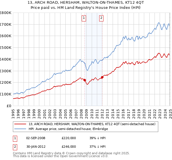 13, ARCH ROAD, HERSHAM, WALTON-ON-THAMES, KT12 4QT: Price paid vs HM Land Registry's House Price Index