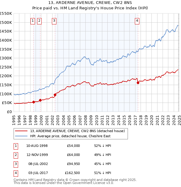 13, ARDERNE AVENUE, CREWE, CW2 8NS: Price paid vs HM Land Registry's House Price Index