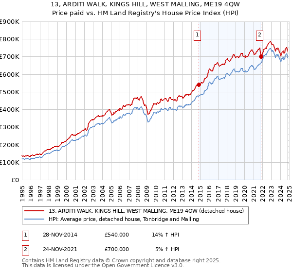 13, ARDITI WALK, KINGS HILL, WEST MALLING, ME19 4QW: Price paid vs HM Land Registry's House Price Index