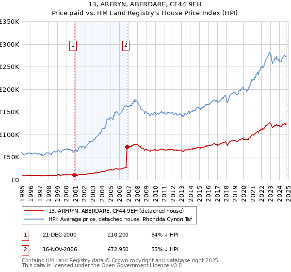 13, ARFRYN, ABERDARE, CF44 9EH: Price paid vs HM Land Registry's House Price Index