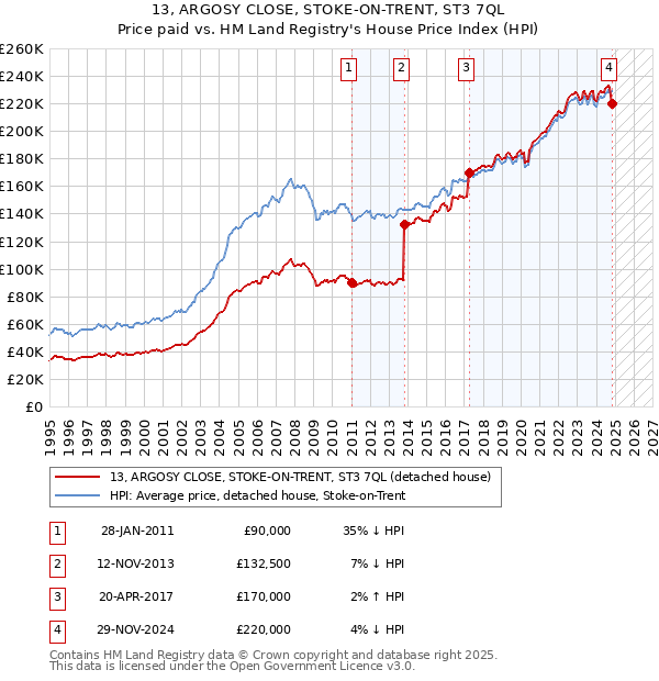 13, ARGOSY CLOSE, STOKE-ON-TRENT, ST3 7QL: Price paid vs HM Land Registry's House Price Index