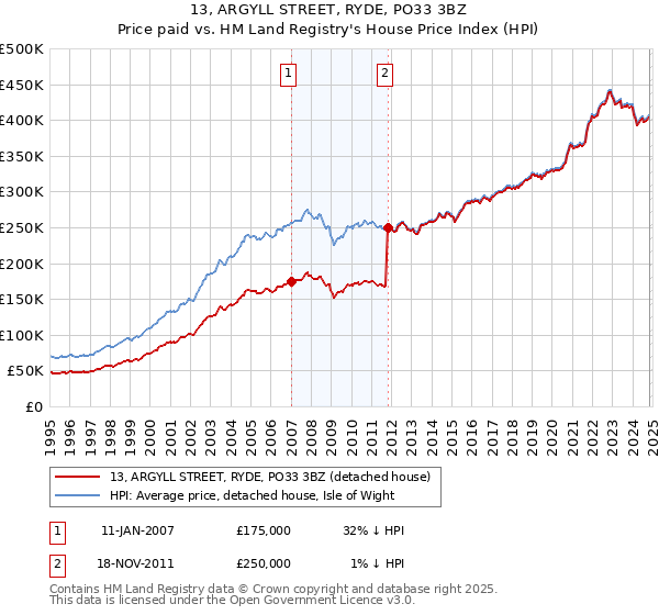 13, ARGYLL STREET, RYDE, PO33 3BZ: Price paid vs HM Land Registry's House Price Index