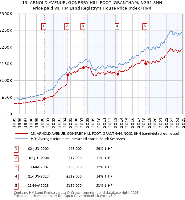 13, ARNOLD AVENUE, GONERBY HILL FOOT, GRANTHAM, NG31 8HN: Price paid vs HM Land Registry's House Price Index