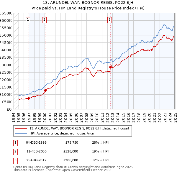 13, ARUNDEL WAY, BOGNOR REGIS, PO22 6JH: Price paid vs HM Land Registry's House Price Index