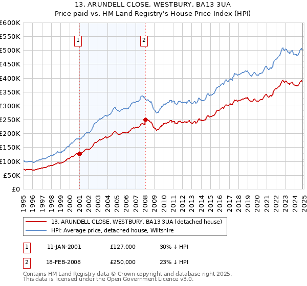 13, ARUNDELL CLOSE, WESTBURY, BA13 3UA: Price paid vs HM Land Registry's House Price Index