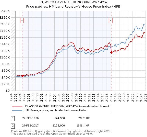 13, ASCOT AVENUE, RUNCORN, WA7 4YW: Price paid vs HM Land Registry's House Price Index