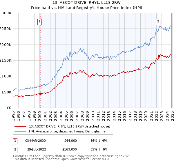 13, ASCOT DRIVE, RHYL, LL18 2RW: Price paid vs HM Land Registry's House Price Index