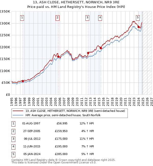 13, ASH CLOSE, HETHERSETT, NORWICH, NR9 3RE: Price paid vs HM Land Registry's House Price Index