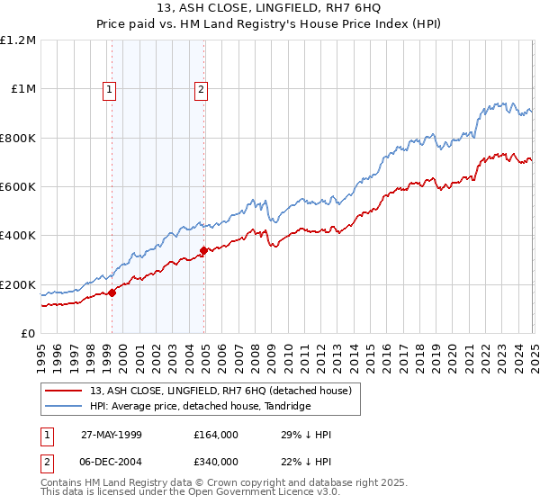 13, ASH CLOSE, LINGFIELD, RH7 6HQ: Price paid vs HM Land Registry's House Price Index