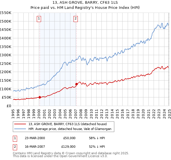 13, ASH GROVE, BARRY, CF63 1LS: Price paid vs HM Land Registry's House Price Index