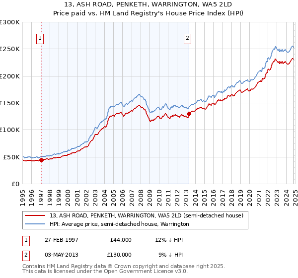 13, ASH ROAD, PENKETH, WARRINGTON, WA5 2LD: Price paid vs HM Land Registry's House Price Index